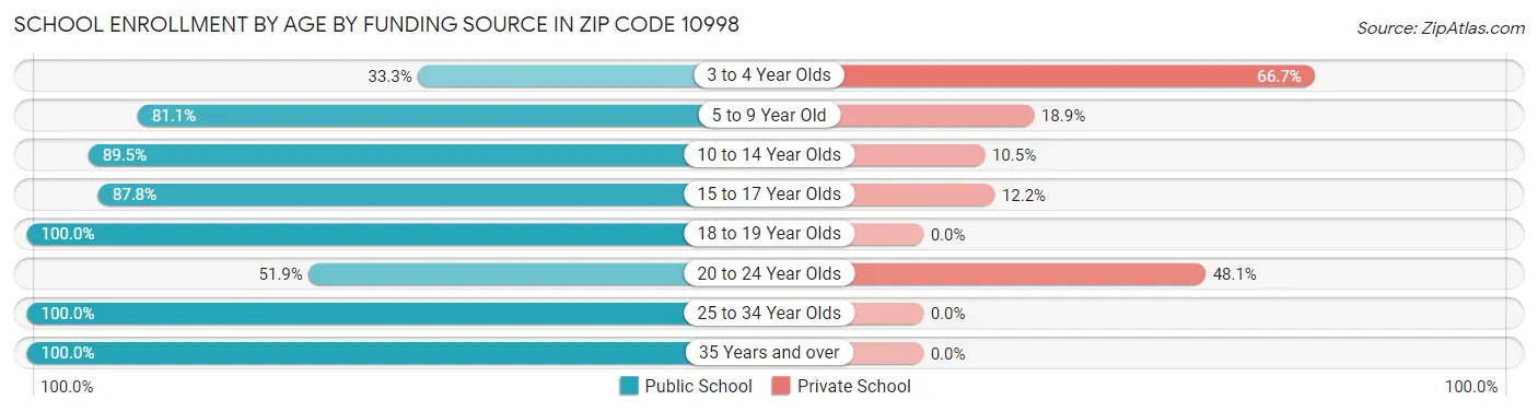 School Enrollment by Age by Funding Source in Zip Code 10998