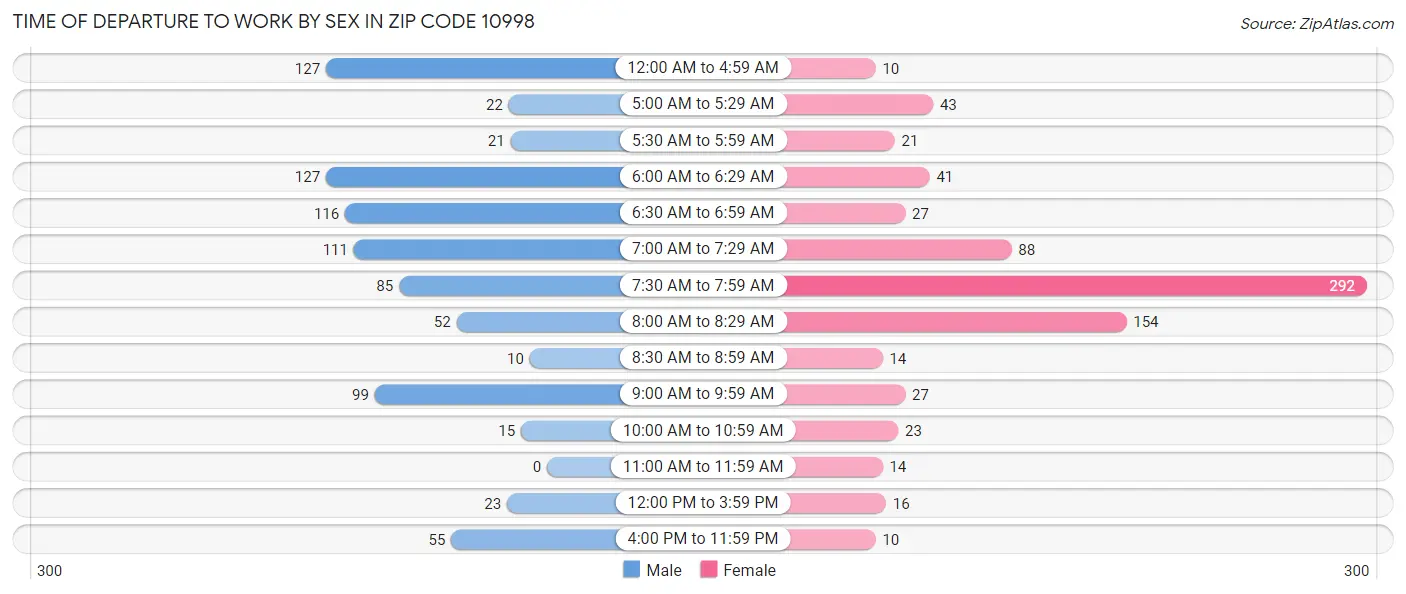 Time of Departure to Work by Sex in Zip Code 10998
