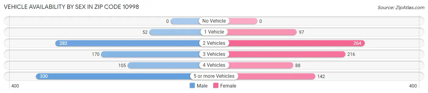Vehicle Availability by Sex in Zip Code 10998