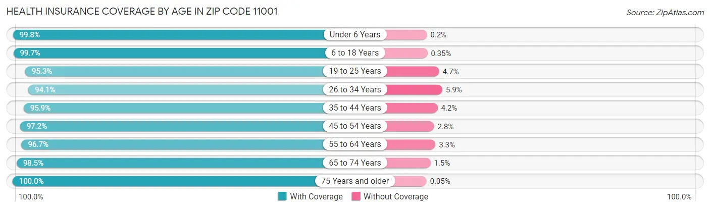 Health Insurance Coverage by Age in Zip Code 11001