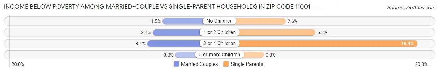 Income Below Poverty Among Married-Couple vs Single-Parent Households in Zip Code 11001