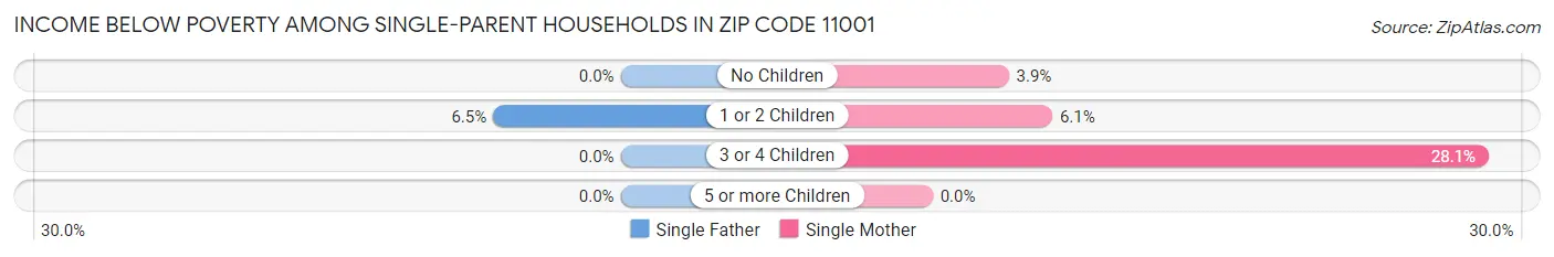 Income Below Poverty Among Single-Parent Households in Zip Code 11001