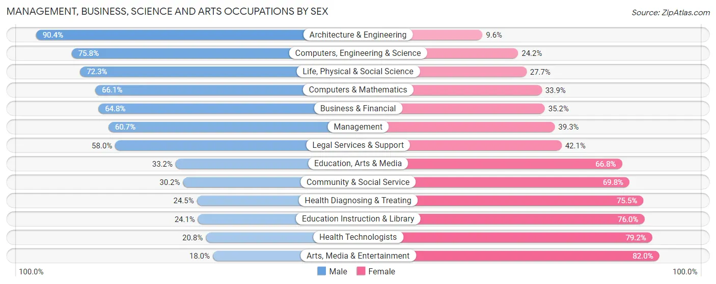 Management, Business, Science and Arts Occupations by Sex in Zip Code 11001