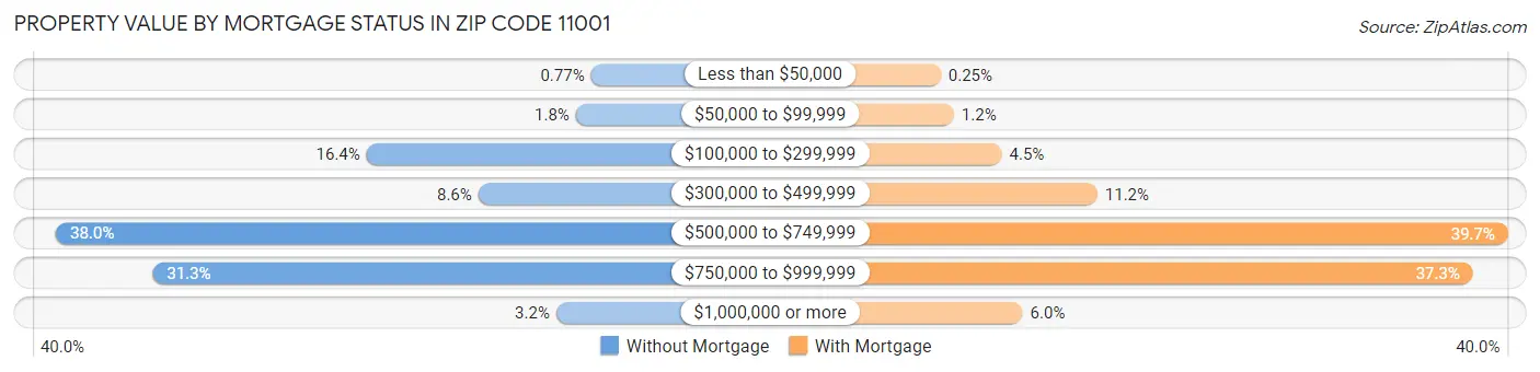 Property Value by Mortgage Status in Zip Code 11001