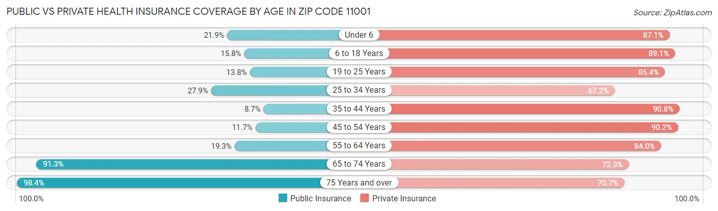 Public vs Private Health Insurance Coverage by Age in Zip Code 11001