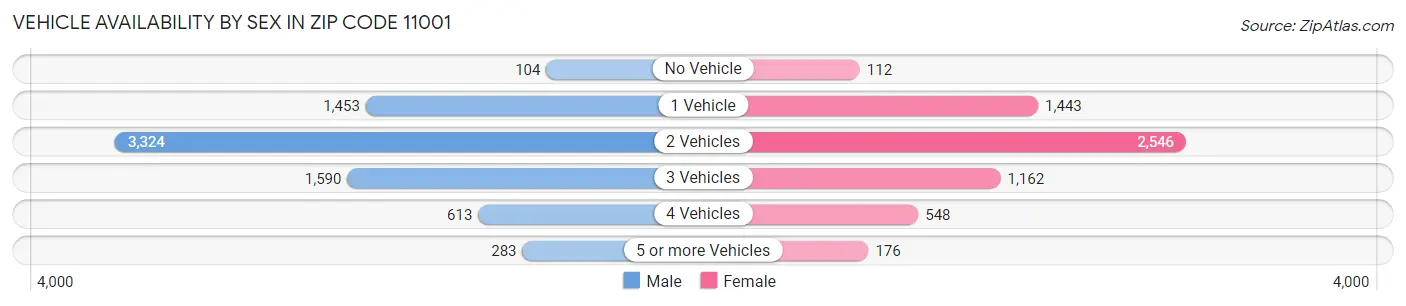Vehicle Availability by Sex in Zip Code 11001