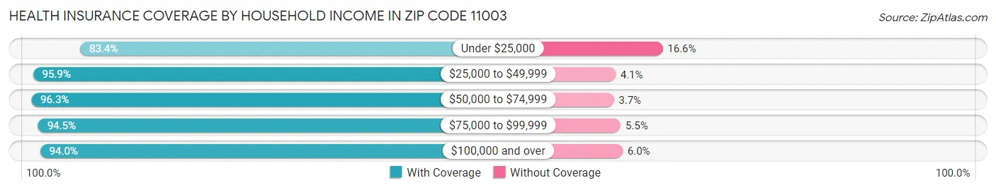 Health Insurance Coverage by Household Income in Zip Code 11003