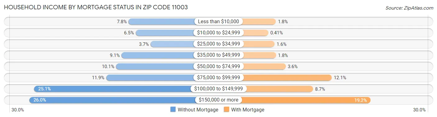 Household Income by Mortgage Status in Zip Code 11003