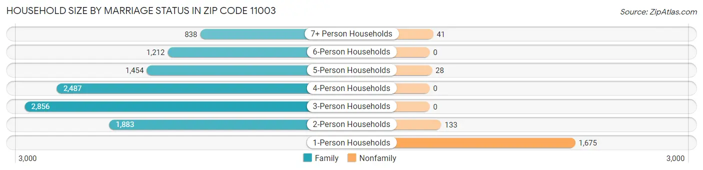 Household Size by Marriage Status in Zip Code 11003