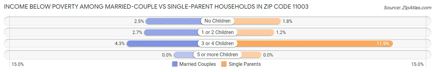 Income Below Poverty Among Married-Couple vs Single-Parent Households in Zip Code 11003