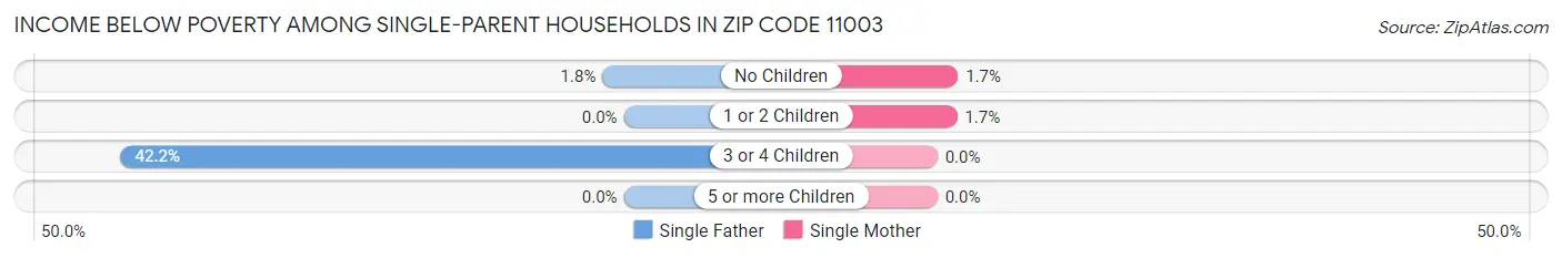 Income Below Poverty Among Single-Parent Households in Zip Code 11003