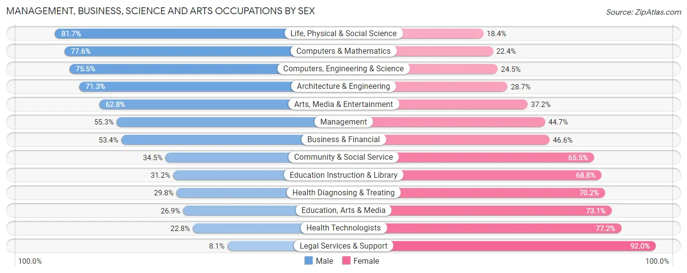 Management, Business, Science and Arts Occupations by Sex in Zip Code 11003