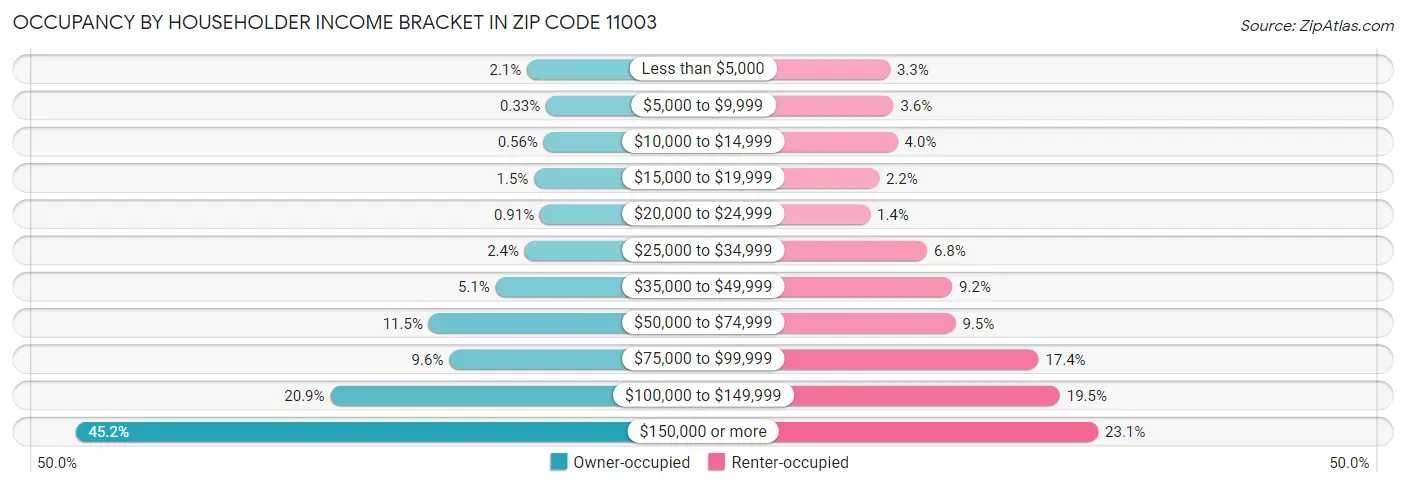 Occupancy by Householder Income Bracket in Zip Code 11003