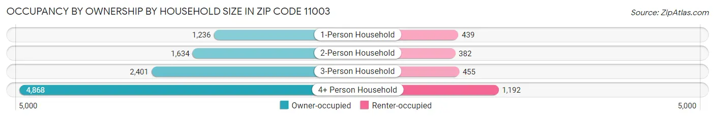 Occupancy by Ownership by Household Size in Zip Code 11003