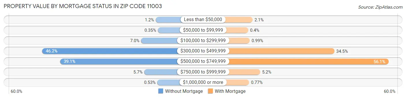 Property Value by Mortgage Status in Zip Code 11003