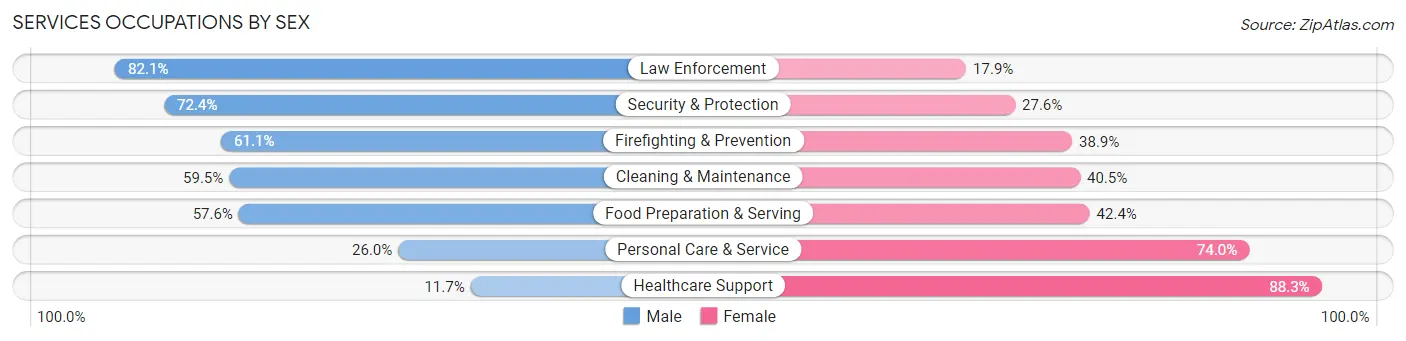 Services Occupations by Sex in Zip Code 11003