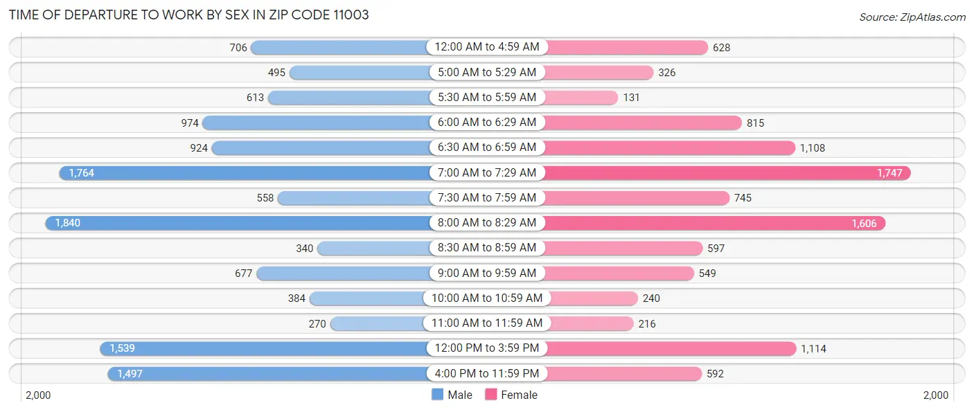 Time of Departure to Work by Sex in Zip Code 11003