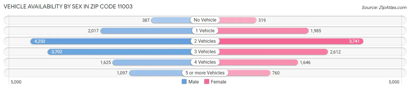 Vehicle Availability by Sex in Zip Code 11003