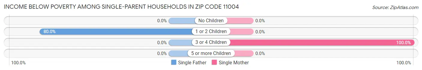 Income Below Poverty Among Single-Parent Households in Zip Code 11004