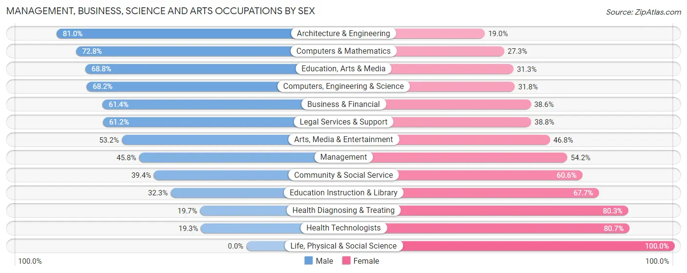 Management, Business, Science and Arts Occupations by Sex in Zip Code 11004