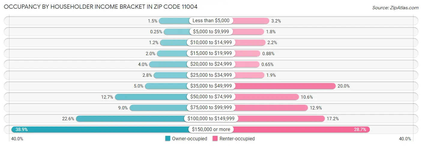 Occupancy by Householder Income Bracket in Zip Code 11004
