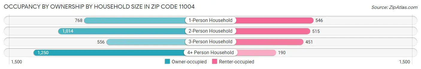 Occupancy by Ownership by Household Size in Zip Code 11004