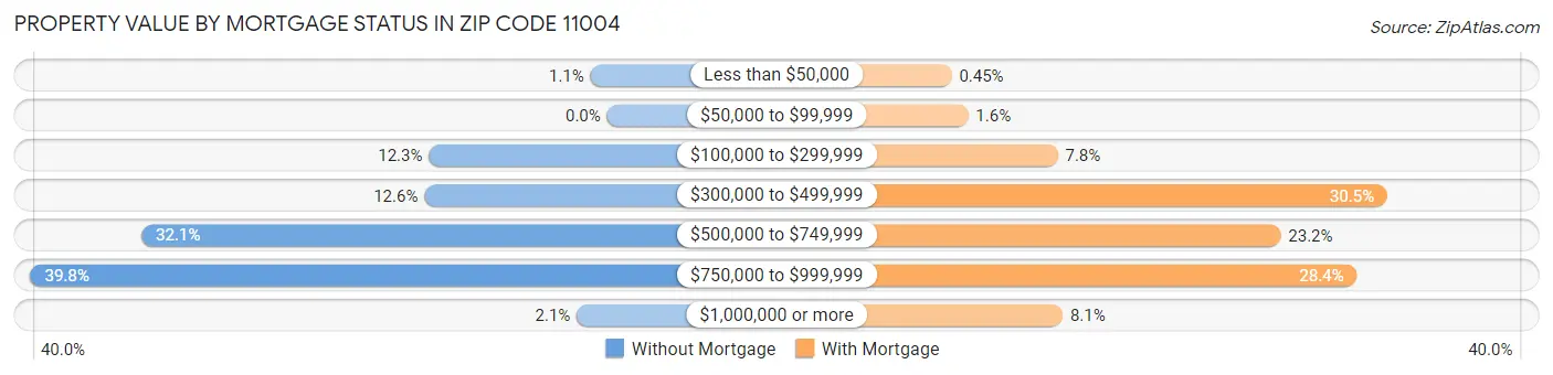Property Value by Mortgage Status in Zip Code 11004