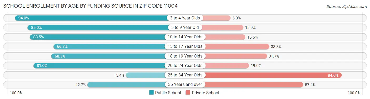 School Enrollment by Age by Funding Source in Zip Code 11004