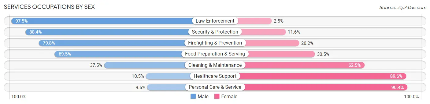 Services Occupations by Sex in Zip Code 11004