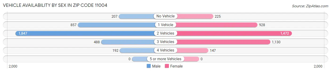 Vehicle Availability by Sex in Zip Code 11004