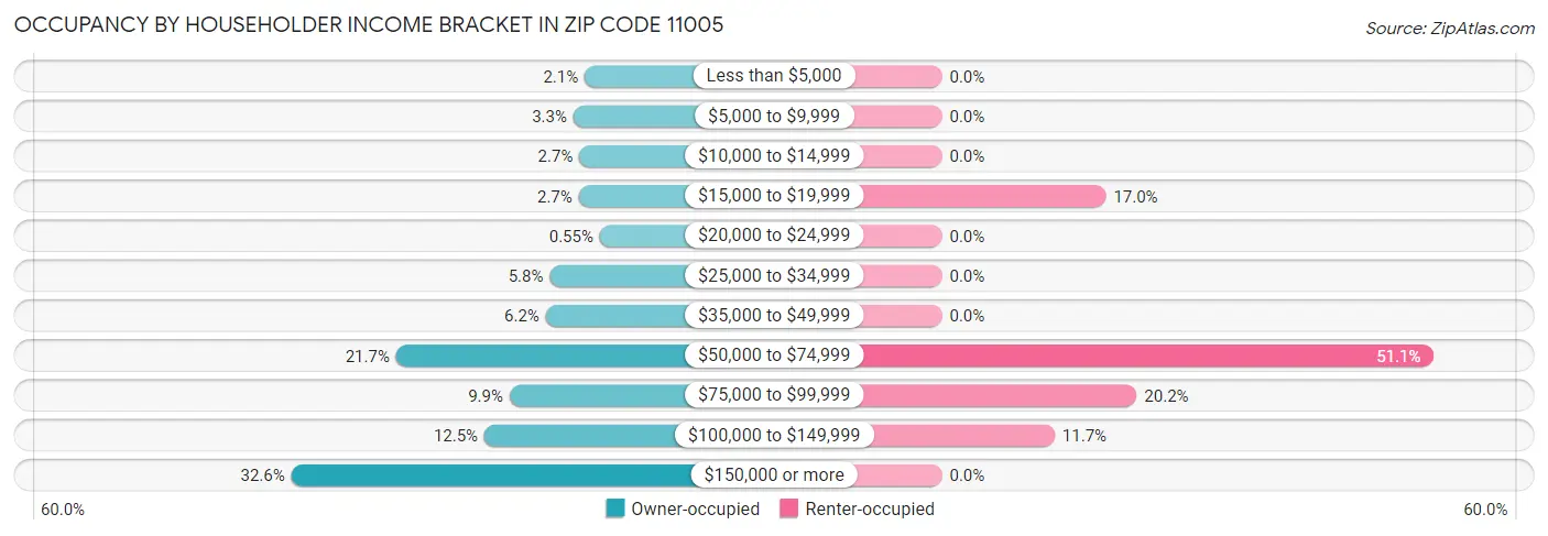Occupancy by Householder Income Bracket in Zip Code 11005
