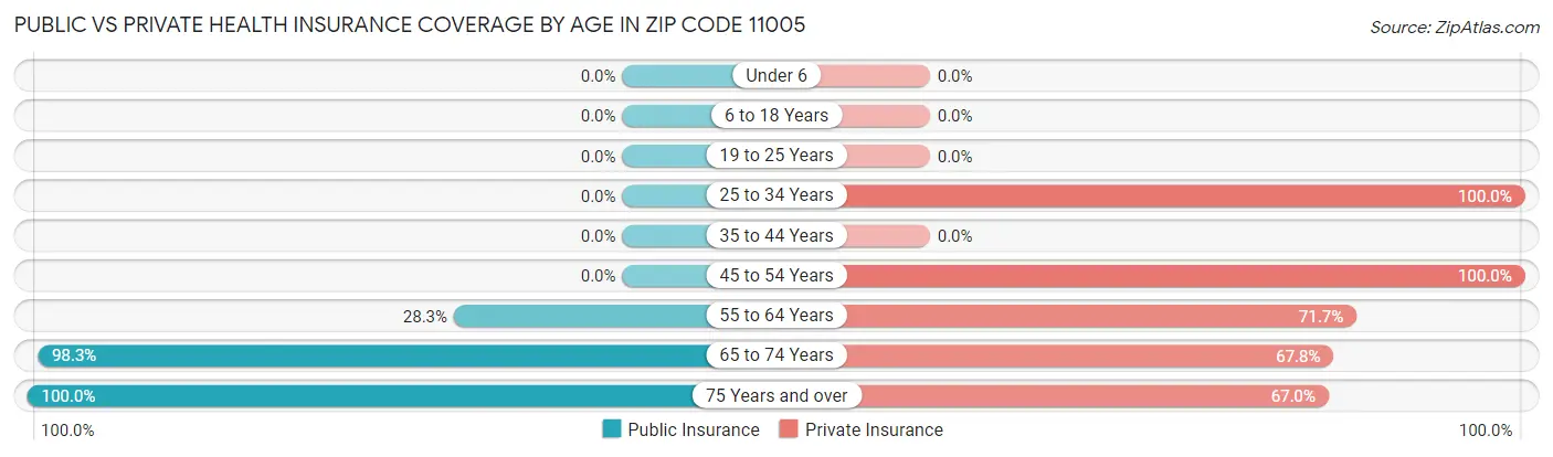 Public vs Private Health Insurance Coverage by Age in Zip Code 11005