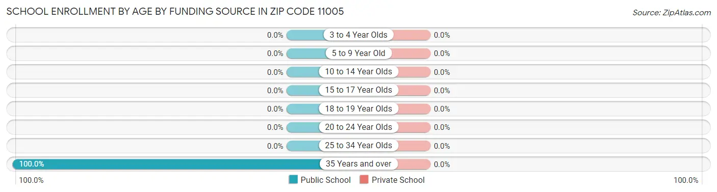 School Enrollment by Age by Funding Source in Zip Code 11005