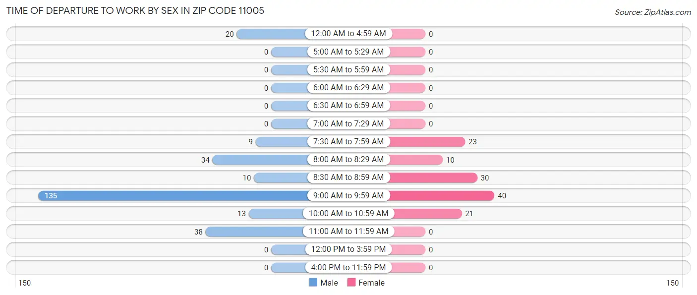 Time of Departure to Work by Sex in Zip Code 11005