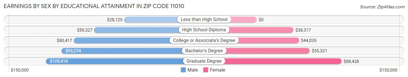 Earnings by Sex by Educational Attainment in Zip Code 11010