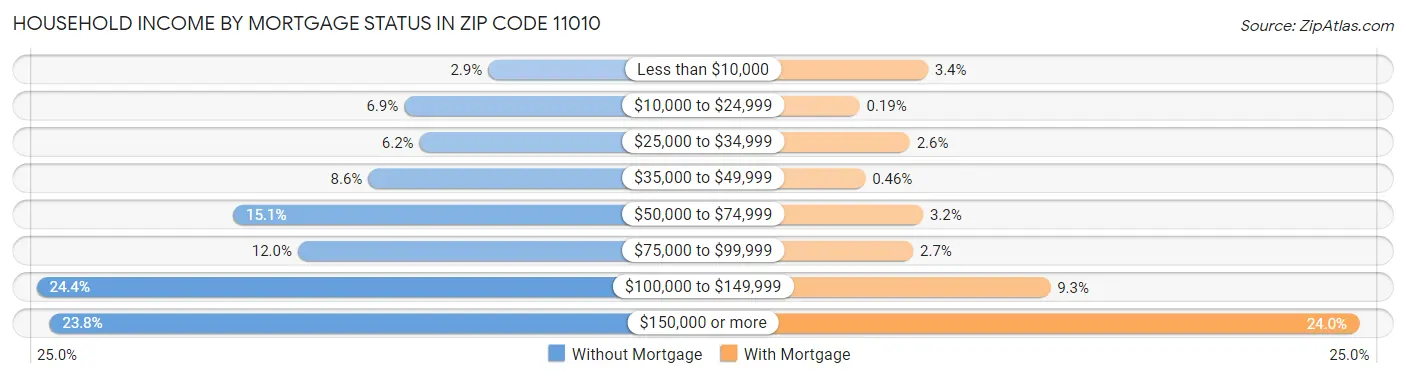 Household Income by Mortgage Status in Zip Code 11010