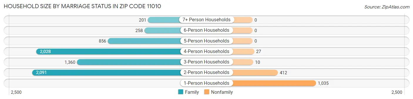 Household Size by Marriage Status in Zip Code 11010