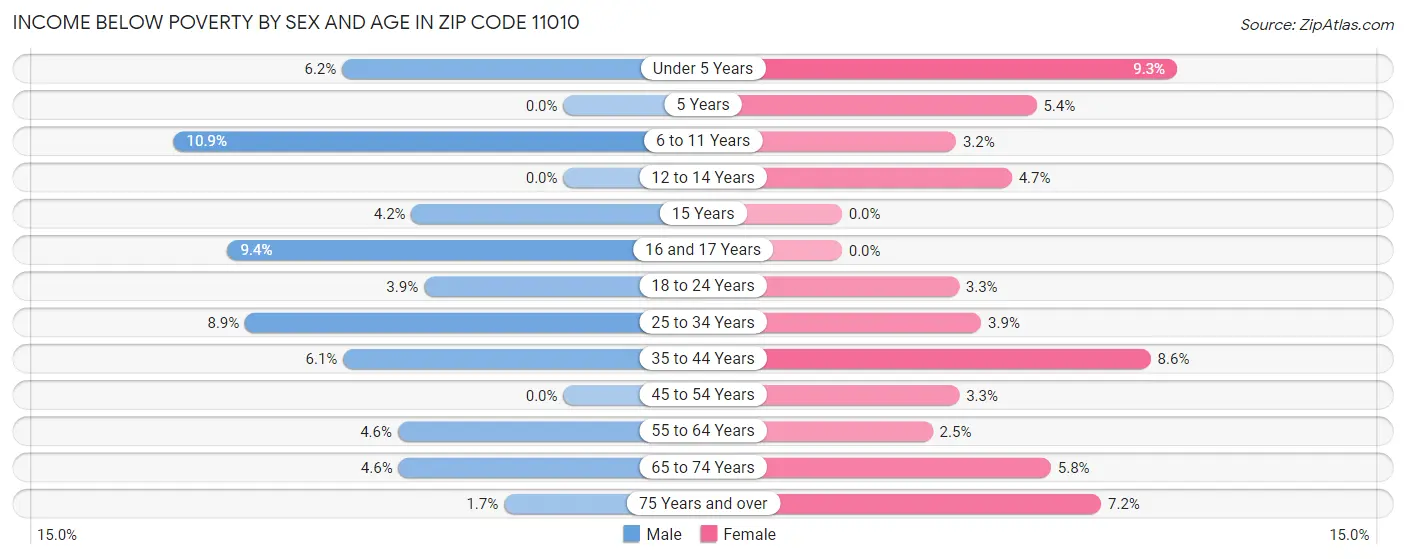 Income Below Poverty by Sex and Age in Zip Code 11010