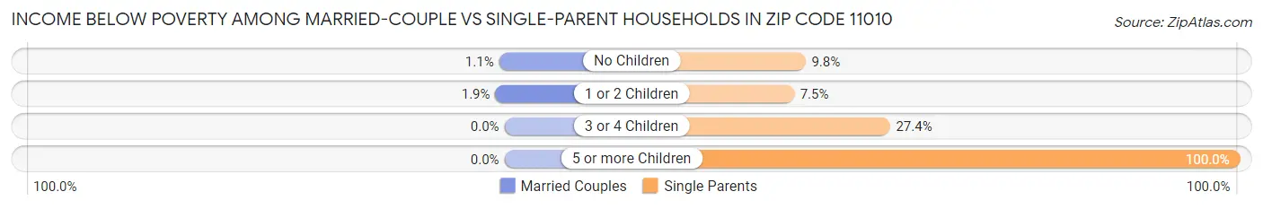 Income Below Poverty Among Married-Couple vs Single-Parent Households in Zip Code 11010