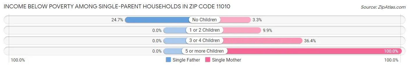 Income Below Poverty Among Single-Parent Households in Zip Code 11010