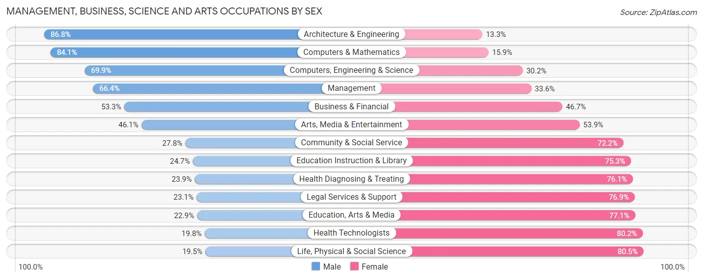 Management, Business, Science and Arts Occupations by Sex in Zip Code 11010