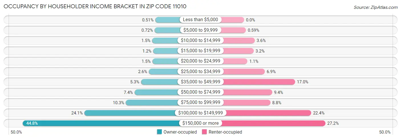 Occupancy by Householder Income Bracket in Zip Code 11010