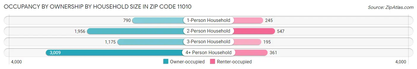 Occupancy by Ownership by Household Size in Zip Code 11010