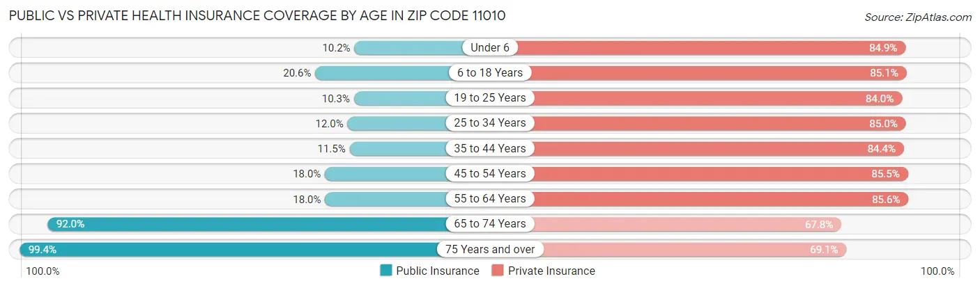 Public vs Private Health Insurance Coverage by Age in Zip Code 11010