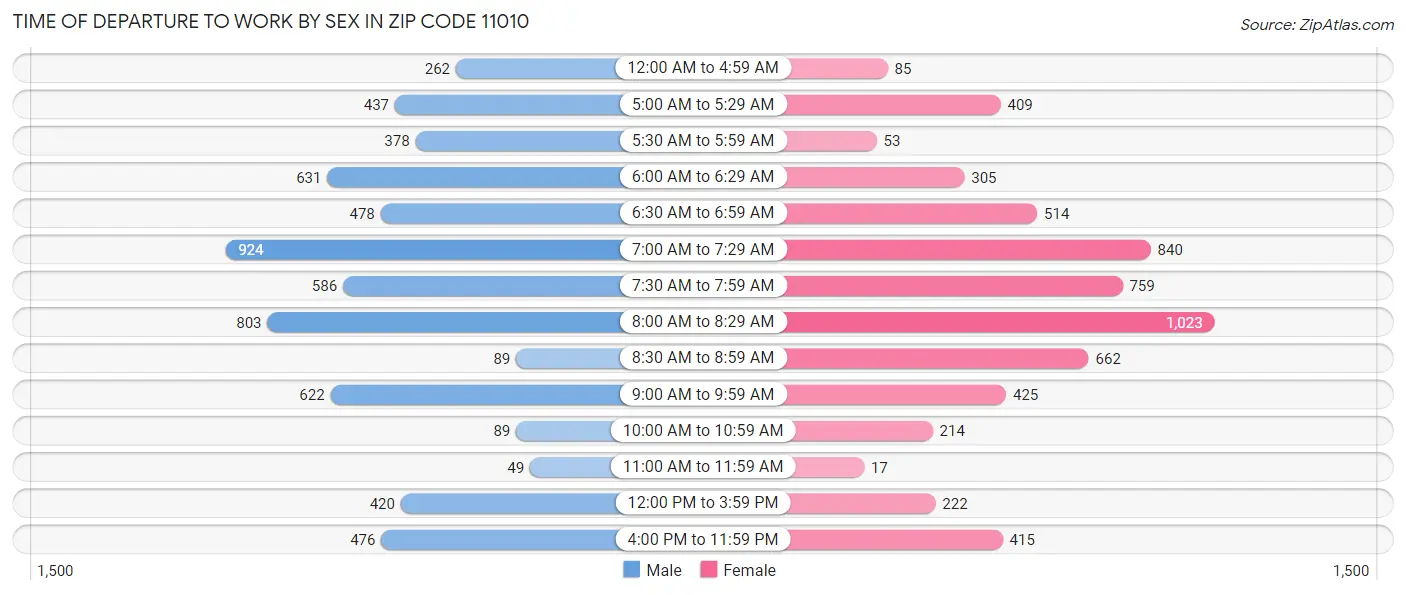 Time of Departure to Work by Sex in Zip Code 11010
