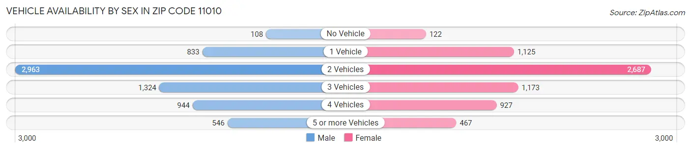 Vehicle Availability by Sex in Zip Code 11010