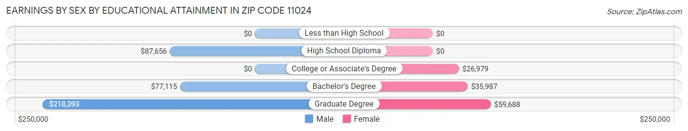 Earnings by Sex by Educational Attainment in Zip Code 11024