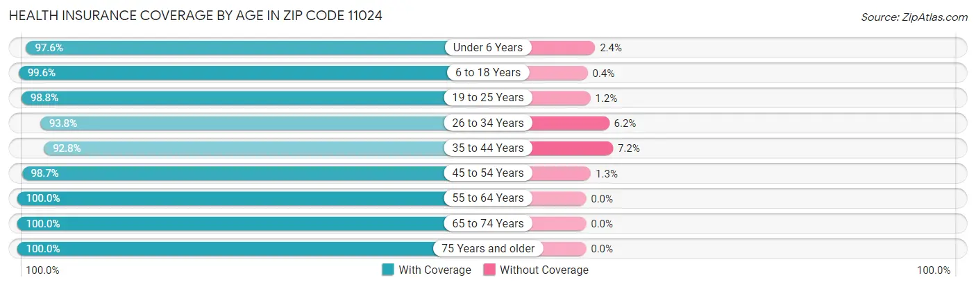 Health Insurance Coverage by Age in Zip Code 11024