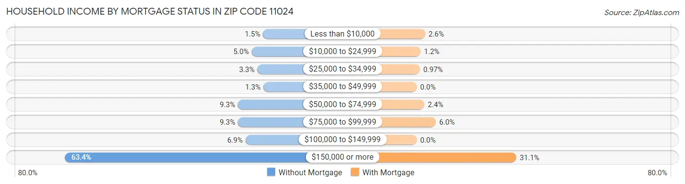 Household Income by Mortgage Status in Zip Code 11024