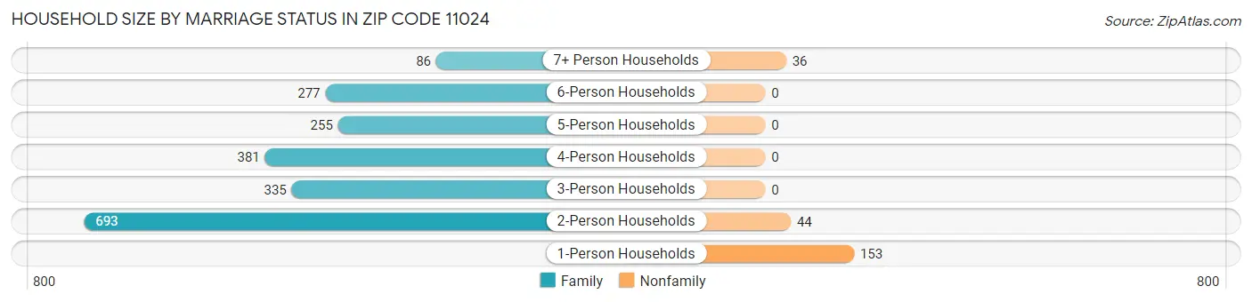 Household Size by Marriage Status in Zip Code 11024